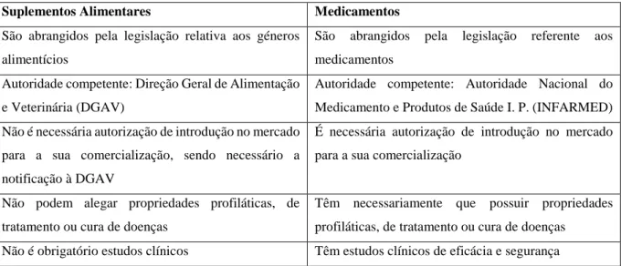 Tabela 3- Tabela comparativa Suplementos Alimentares versus Medicamentos 