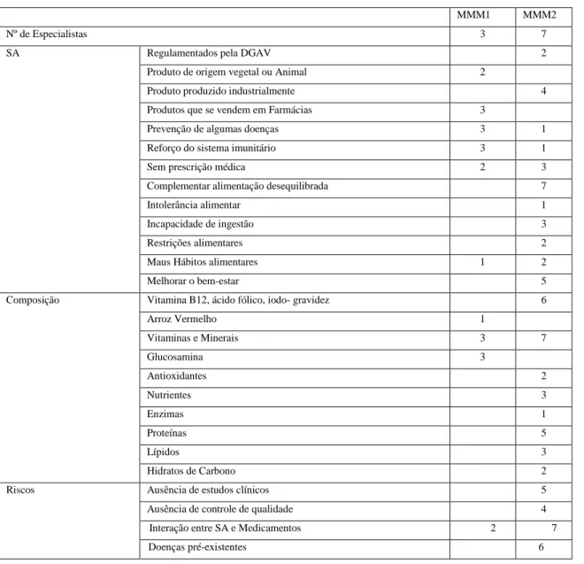 Tabela 7 –  Análise de conteúdo das entrevistas dos Especialistas Médicos