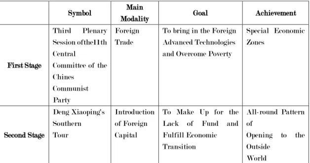 Figure 7: China’s four stages of globalization (Part 1) 