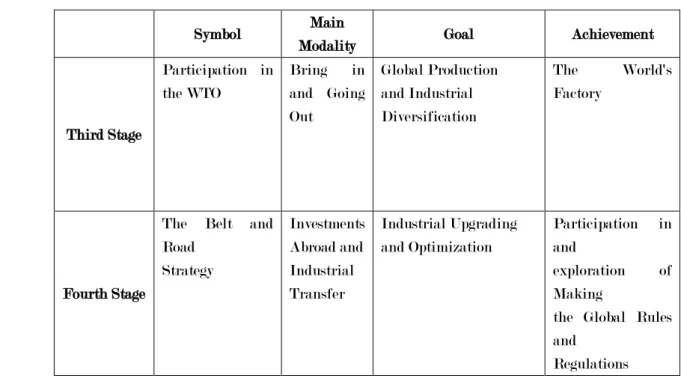 Figure 7: China’s four stages of globalization (Part 2)
