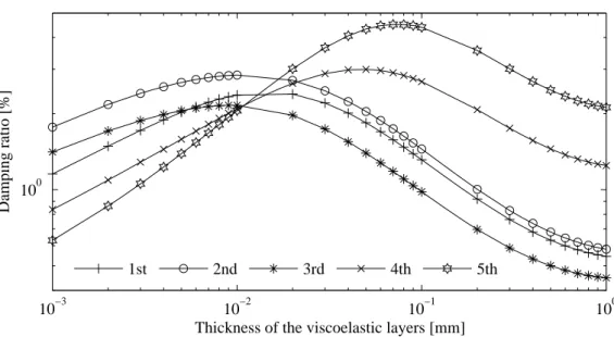 Figure 5. Influence of the viscoelastic layers thickness on the modal damping ratios of the beam with PCLD treatment.