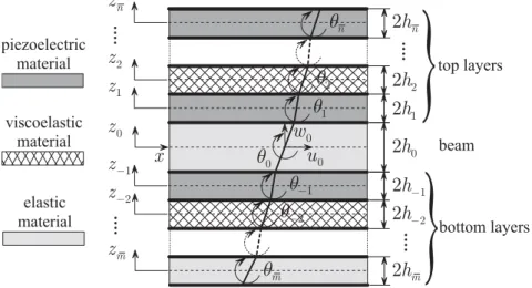 Figure 1. Partial layerwise displacement field of the beam with an arbitrary ACLD treatment.