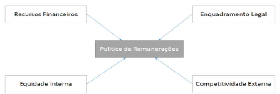 Figura 6 - Fatores que definem a politica de remunerações 