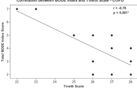 Figure 2 - Correlation between BODE Index and SST in the COPD group (*p,0.05).