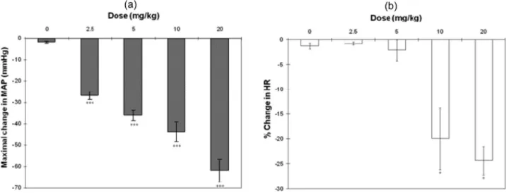 Figure 1 - Effects of butanolic fraction (BU) obtained from Gynura procumbens crude ethanolic extract on the mean arterial pressure (MAP) (a) and heart rate (HR) (b) of anaesthetized rats