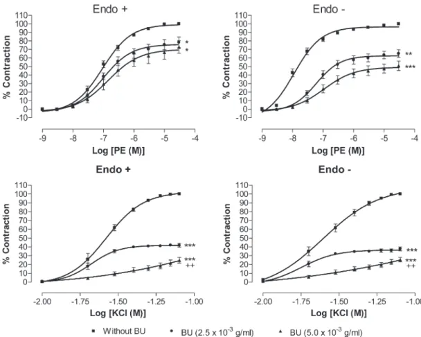 Figure 3 - Effect of butanolic fraction (BU) on phenylephrine and KCl-induced contraction