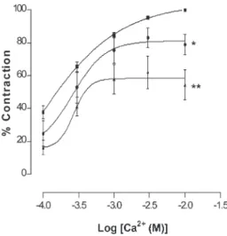 Table 2 - Effect of butanolic fraction (BU) on the E max and pEC 50 values for CaCl 2 in endothelium-denuded aortic rings in Ca 2+ -free solution containing high K + .