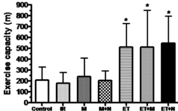 Figure 1 - Exercise capacity (m), after 12 weeks, among groups.