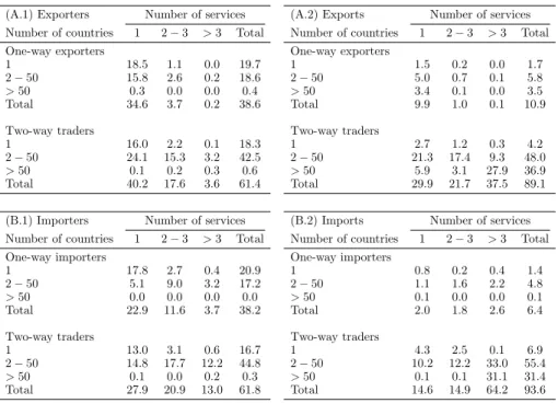 Table 3: Joint distribution of trade values and traders by number of services and partner countries, 2014-2015