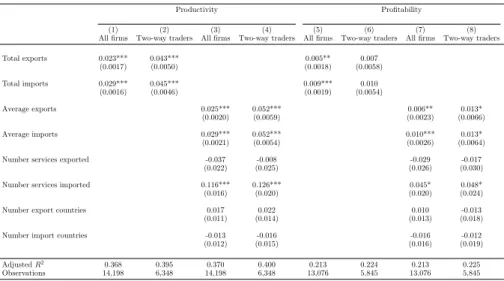 Table 7: Productivity, profitability and firm-level international trade in services, 2014-2015