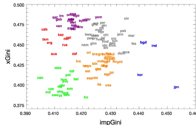 Fig. 3. XGini and ImpGini clusters in the time period 1990–2010. Countries are colored according to 6 clusters identified by the K-means algorithm.