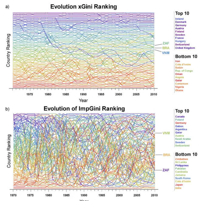 Fig. A3. The evolution of (a) XGinis and (b) ImpGinis Ranking between 1970 and 2010.