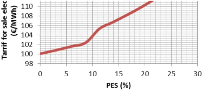 Fig. 2 reflects the variation in the tariff for electricity sale to the public network induced by varying the PES of the cogeneration plant.