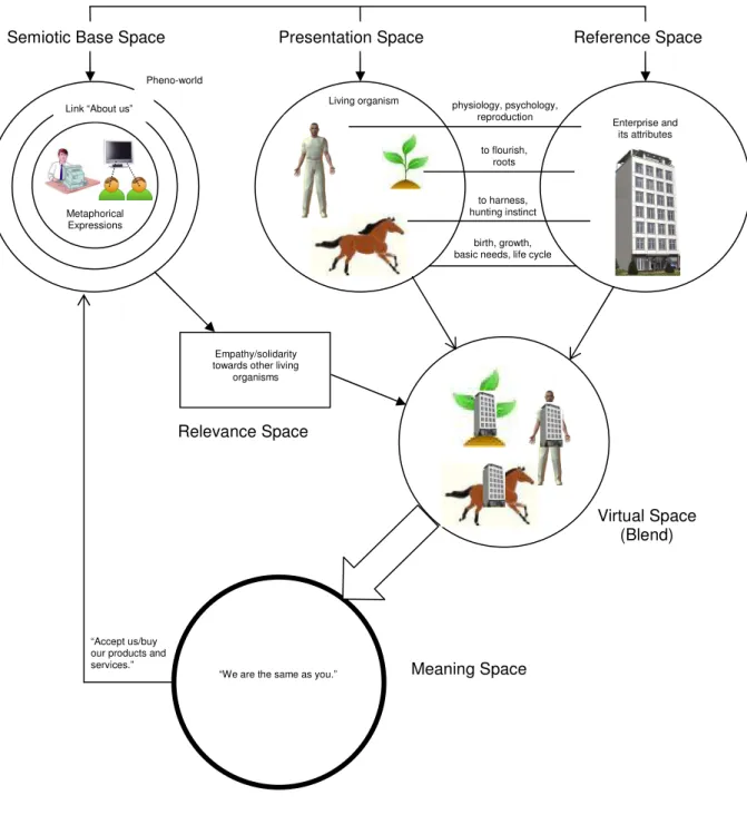 Figure 7.3. Living Organism Master Metaphorical Blend 