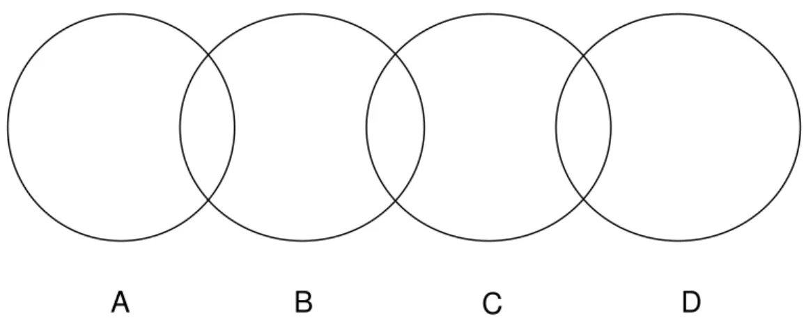 Figure 2.2.The Concept of Family Resemblance,  by Ludwig Wittgenstein (in Violi 2001: 129) 