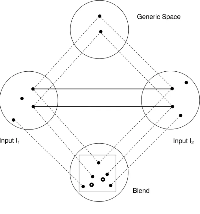 Figure  3.1.  shows  the  representation  of  the  conceptual  integration  or  blending  activity:  Generic Space Blend Input I2Input I1