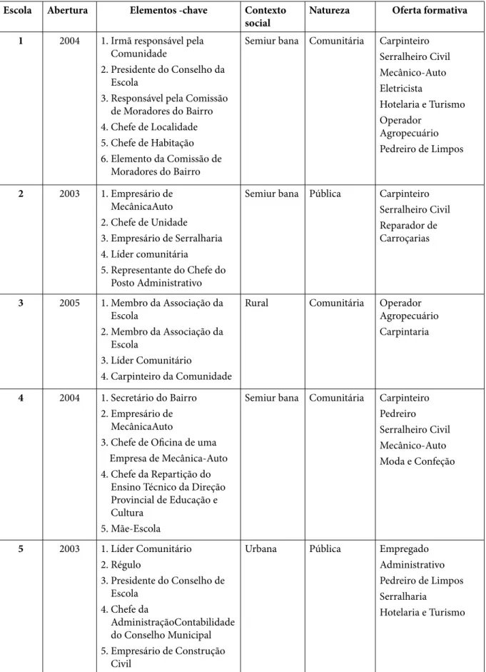 Tabela 1: Caracterização da amostra