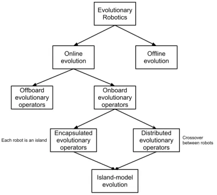 Figure 2.1: Classification scheme proposed in [26] for evolutionary robotics ap- ap-proaches.