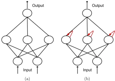 Figure 2.4: Neural network architectures. Red lines represent recurrent connections, black lines are feedforward