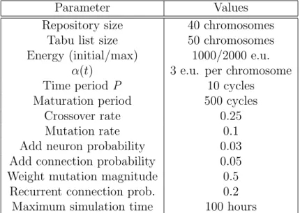 Tabu list size 50 chromosomes Energy (initial/max) 1000/2000 e.u.