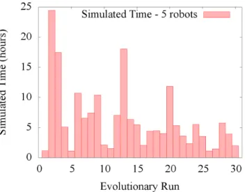 Figure 3.5: Experimental Results. Simulated time required to accomplish the task in each evolutionary run.
