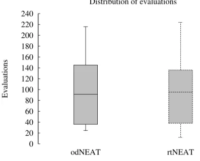 Table 3.3: Performance comparison between odNEAT and rtNEAT, representing the costs of distributing NEAT