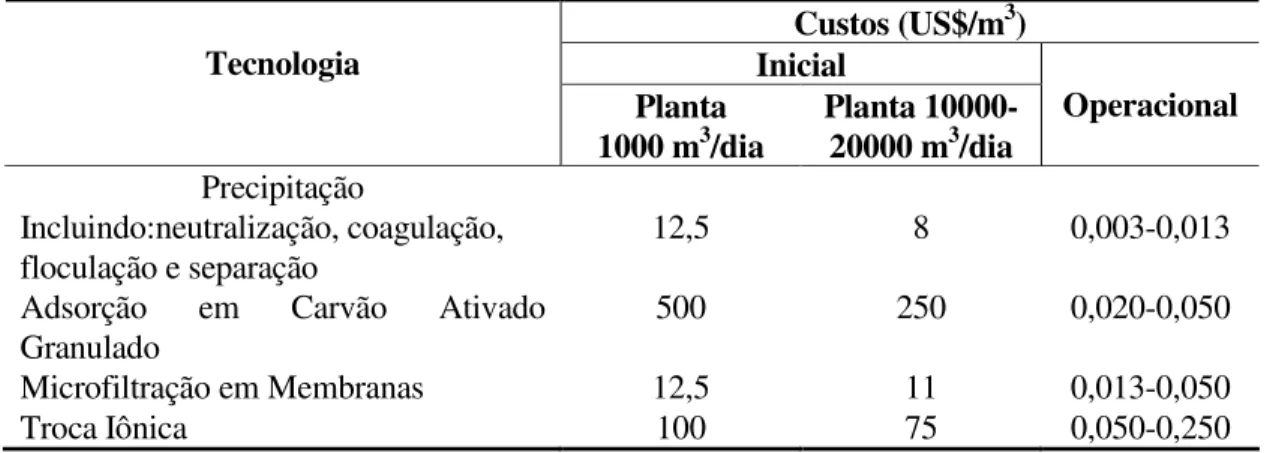 Tabela I.1 – Custos iniciais e operacionais envolvidos no tratamento de efluentes líquidos  contaminados por metais pesados (Eccles, 1999)
