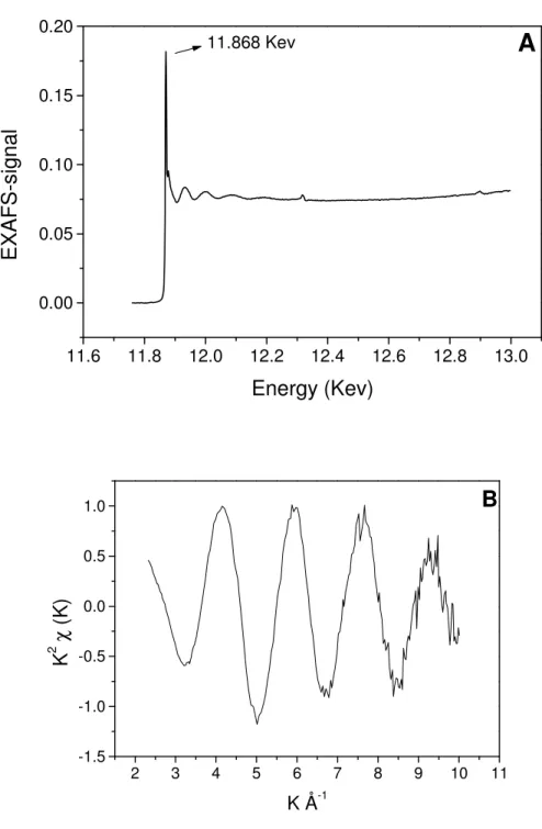 Figure 2.4. EXAFS signal of As (III) (AsNaO 2 ) adsorbed onto biomass, after background 
