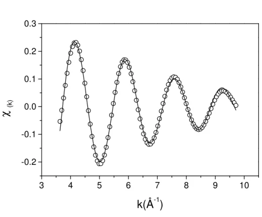 Figure 2.6. Back Fourier Transform (K-space), first coordination shell. Best fit of EXAFS 