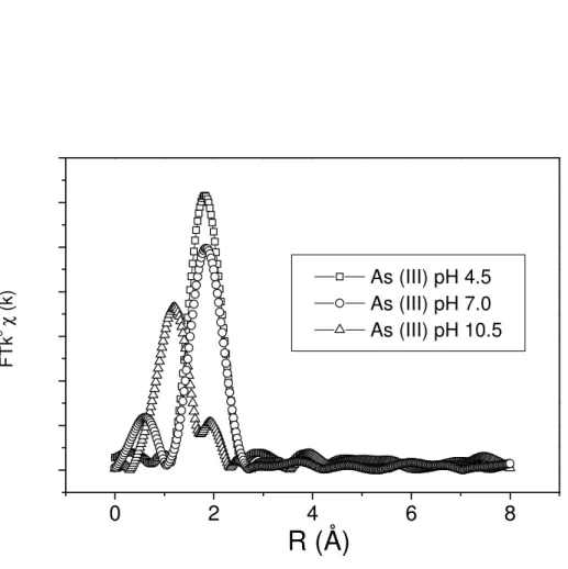 Figure  3.2.  Fourier  Transform  amplitude  (K=3).  Radial  distribution  functions  for  As (III) adsorbed onto biomass at pH 4.5, 7.0 and 10.5