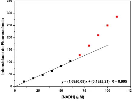 Figura  11.Resposta  da  intensidade  de  fluorescência  em  472  nm  em  função  da  concentração de NADH.As medidas foram realizadas em pH 8,0 (tampão 50 mM Hepes e  1  mM  EDTA)  e  força  iônica  ajustada  com  NaCl  para  0,20.O  comprimento  de  onda