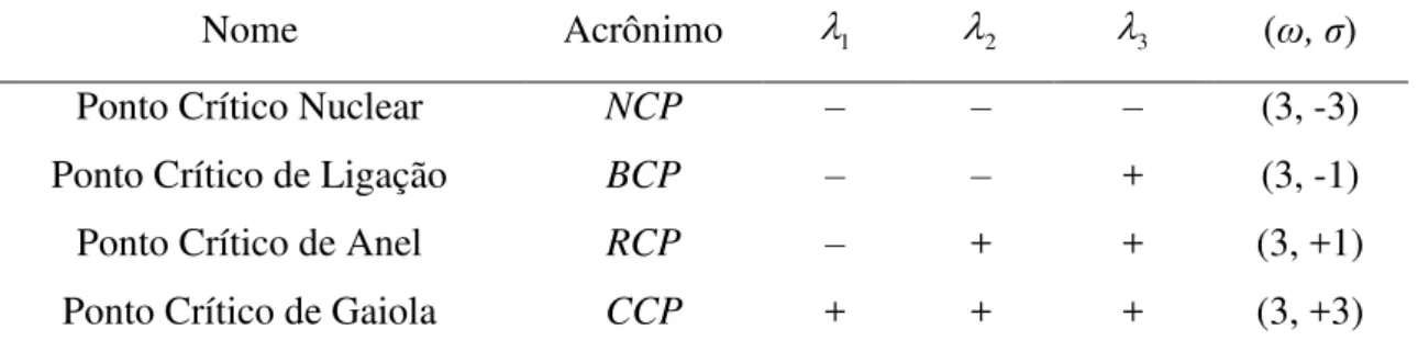 Tabela 2.6.1.  Designação, acrônimo, sinais das curvaturas (  ,  1  2  e   ) e representação dos  3 pontos críticos da densidade eletrônica em termos dos valores de rank ( ω) e signature (σ) de 