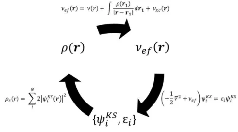 Figura 6- Desenho esquemático mostrando o procedimento auto consistente, o ciclo SCF,  para a resolução das equações de Kohn e Sham