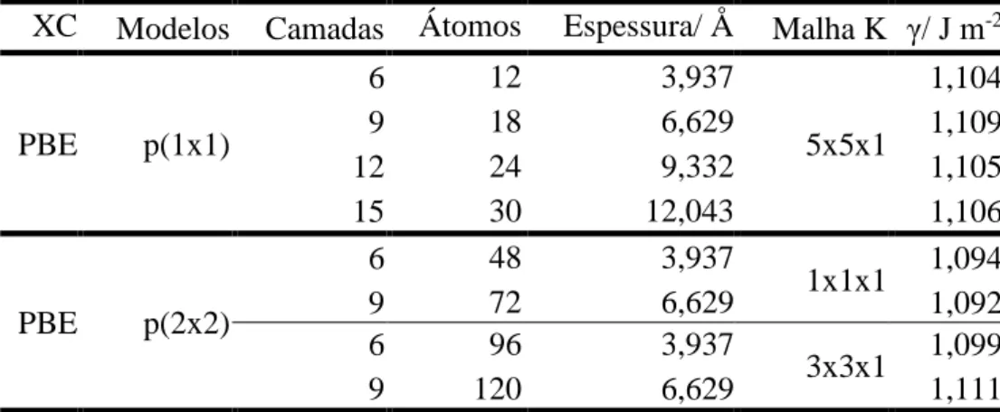 Tabela 2- Energia de superfície,  γ, Eq. (2.31), avaliada para os diferentes modelos de slab da 