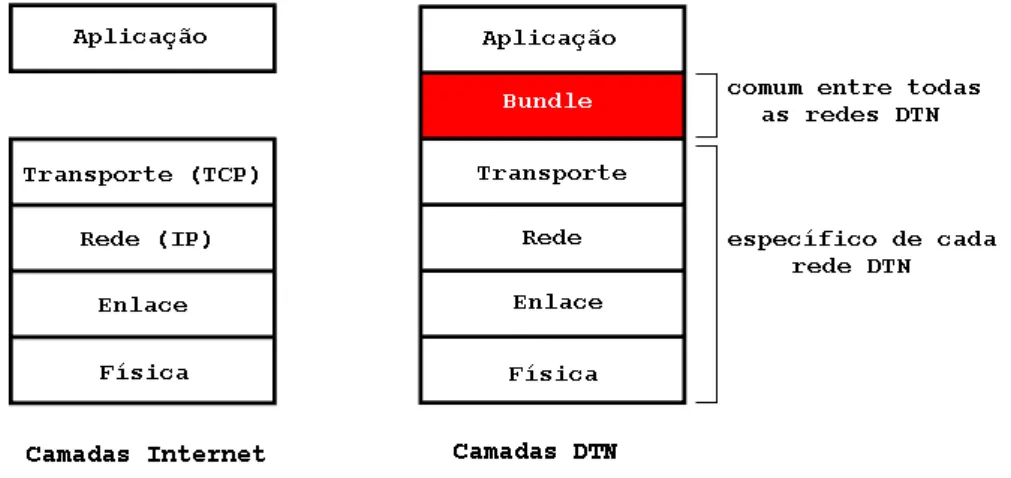 Figura 2.6. Arquitetura das redes DTN [Warthman, 2003].