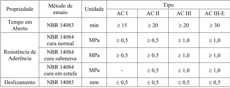 Tabela 3.1 – Exigêntias metânitas para as argamassas tolantes (ABNTe 1998a). Tipo Propriedade Método de