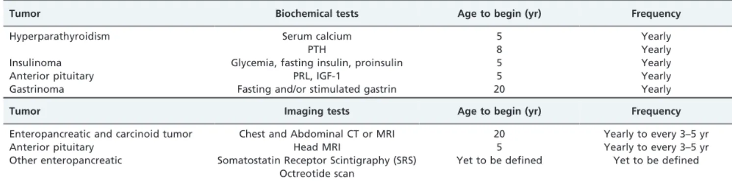 Table 2 - Clinical surveillance for subjects known to have MEN1 Adapted from (2,4).