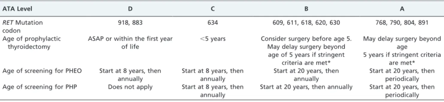 Table 4 - Recommendations for screening procedures and time of prophylactic thyroidectomy
