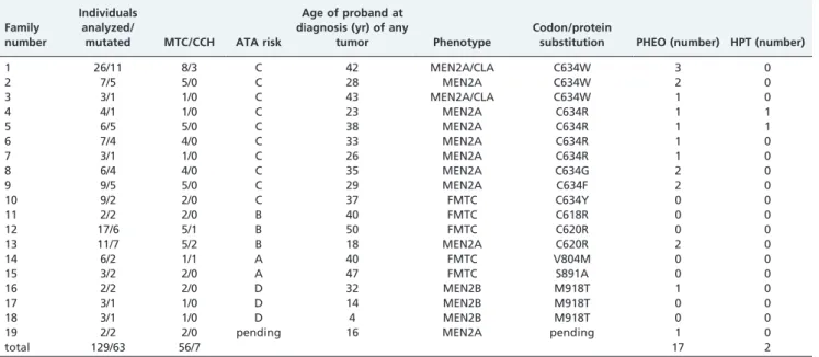 Table 5 - Clinical characteristics and RET mutations in families with MEN2.