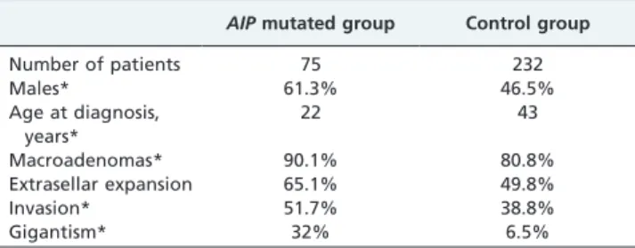 Table 1 - Comparison of some demographic and clinical features of acromegaly patients with and without AIP mutations.