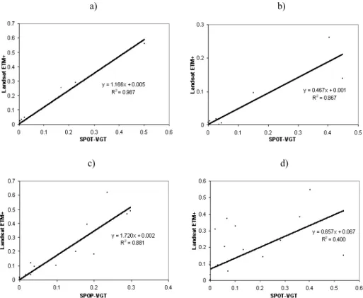 Figure 8. Linear regression analysis between the burned area estimates derived from the Landsat ETM+ data  and the VGT data for the validation sites of Southeastern Africa, corresponding to the Landsat scenes of: a)  Okavango, Botswana;  b) Pilanesberg, So