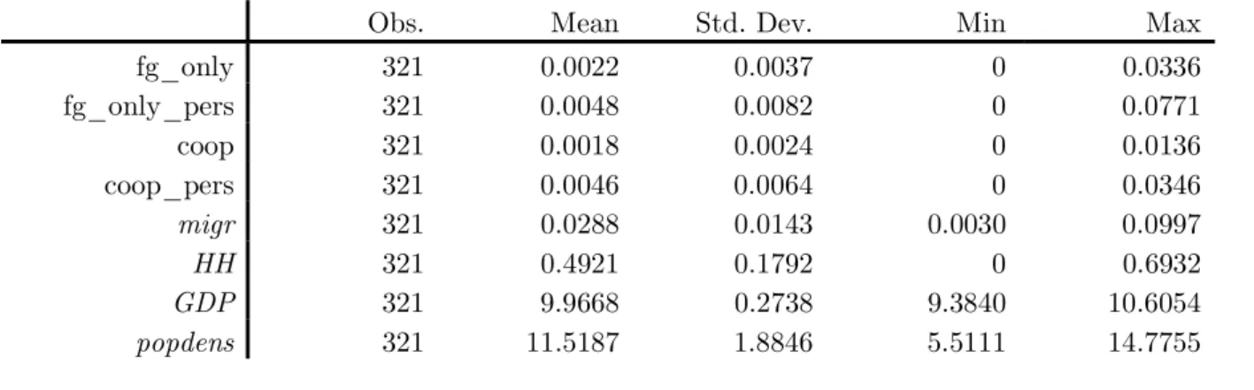 Table 3: Summary statistics, with trimmed sample 