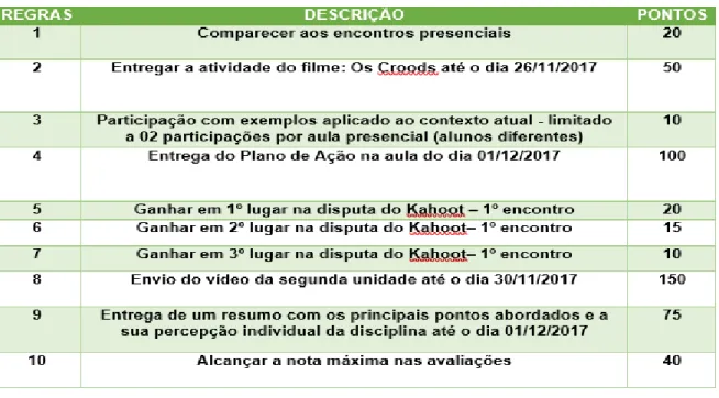 Figura 03: Regras da gamificação aplicada à etapa prática da pesquisa 