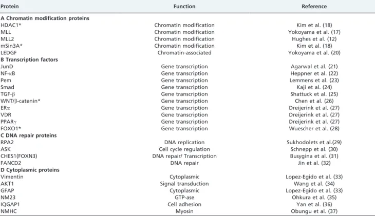Table 1 - Menin-interacting proteins.