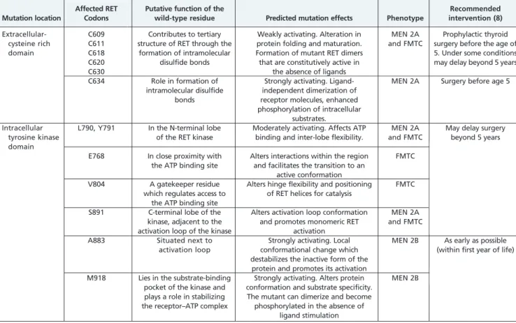 Table 1). In the normal protein, intramolecular cysteine–