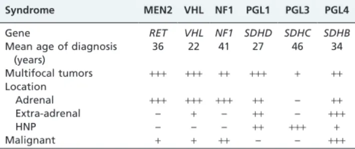 Table 3 - Comparison of pheochromocytoma-associated and paraganglioma-associated syndromes.