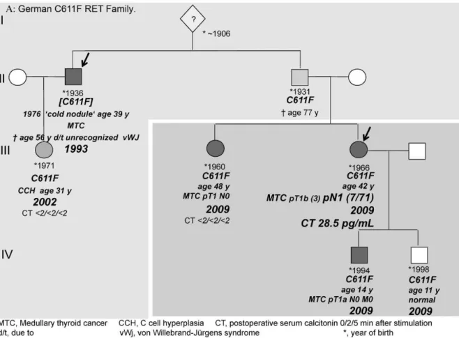 Figure 2 - German RET Families with 2 Index Patients.