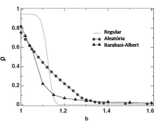 Figura 3.8: Fração de cooperadores ρ em função da tendência de desertar b para diferentes tipos de redes no caso de ganho cumulativo efetivo