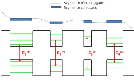 Figura 1.6 -  Ilustração da associação entre os diferentes tamanhos de comprimentos de conjugação  com poços quânticos unidimensionais de diferentes larguras