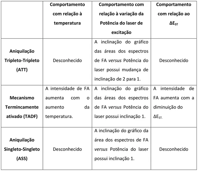Tabela  2.1  –  Comportamentos  observados  experimentalmente  por  cada  mecanismo  gerador  de  Fluorescência Atrasada